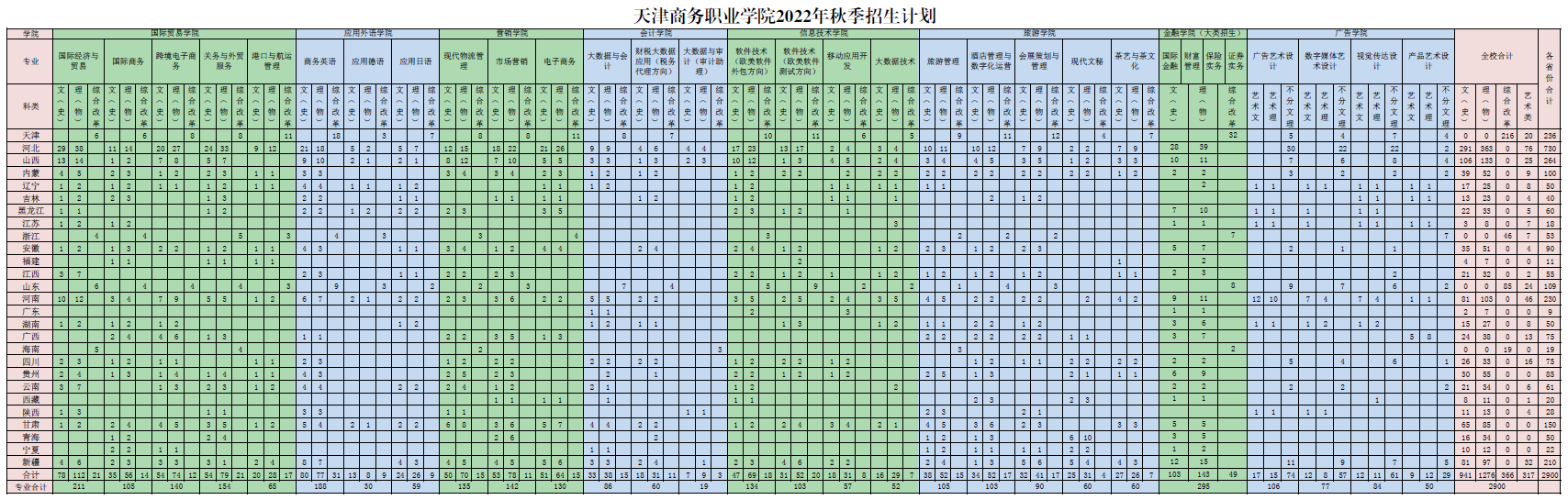 天津商务职业学院招生计划-各专业招生人数是多少 天津商务职业学院招生计划-各专业招生人数是多少