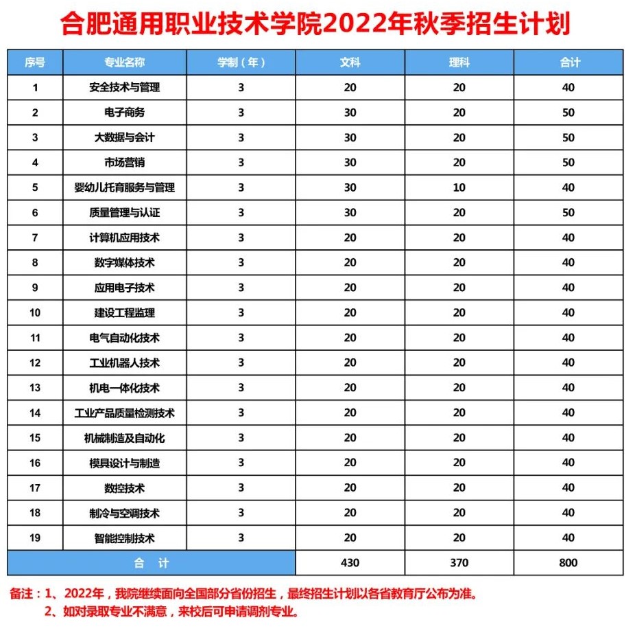 合肥通用职业技术学院招生计划-各专业招生人数是多少 合肥通用职业技术学院招生计划-各专业招生人数是多少