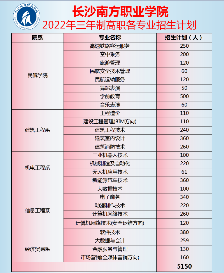 长沙南方职业学院招生计划-各专业招生人数是多少 长沙南方职业学院招生计划-各专业招生人数是多少