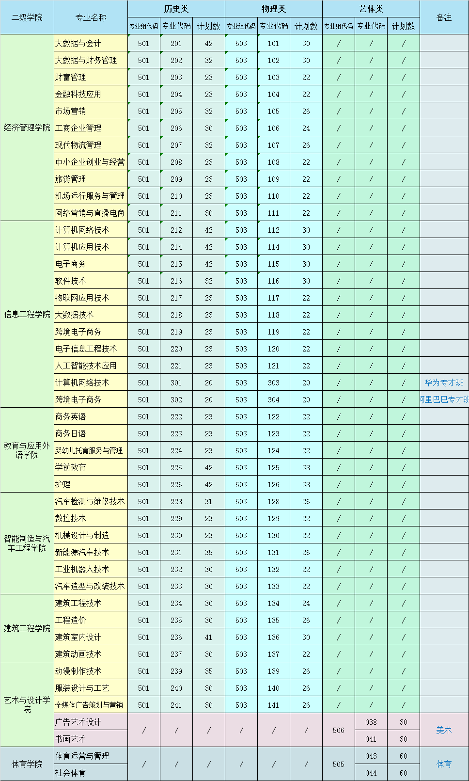 惠州经济职业技术学院招生计划-各专业招生人数是多少 惠州经济职业技术学院招生计划-各专业招生人数是多少
