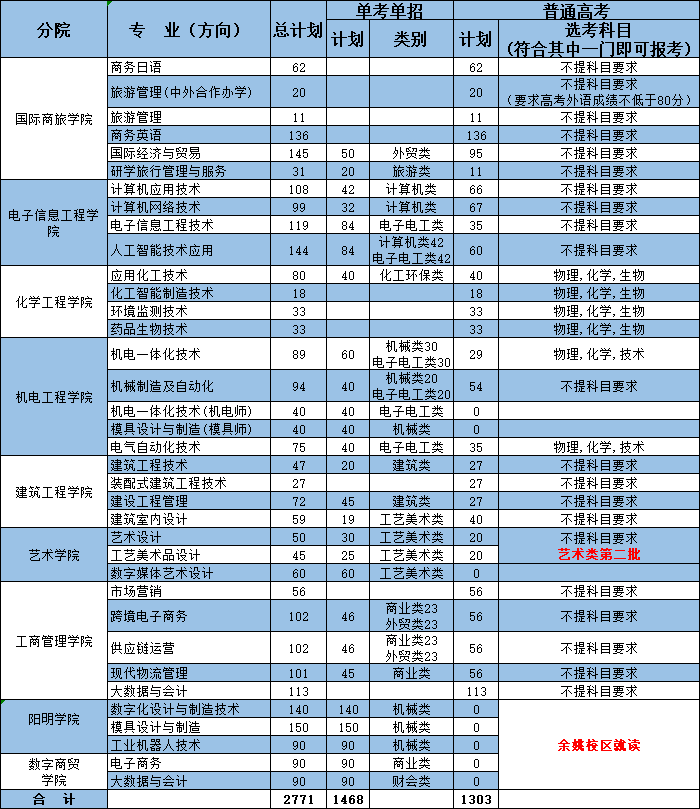 宁波职业技术学院招生计划-各专业招生人数是多少 宁波职业技术学院招生计划-各专业招生人数是多少