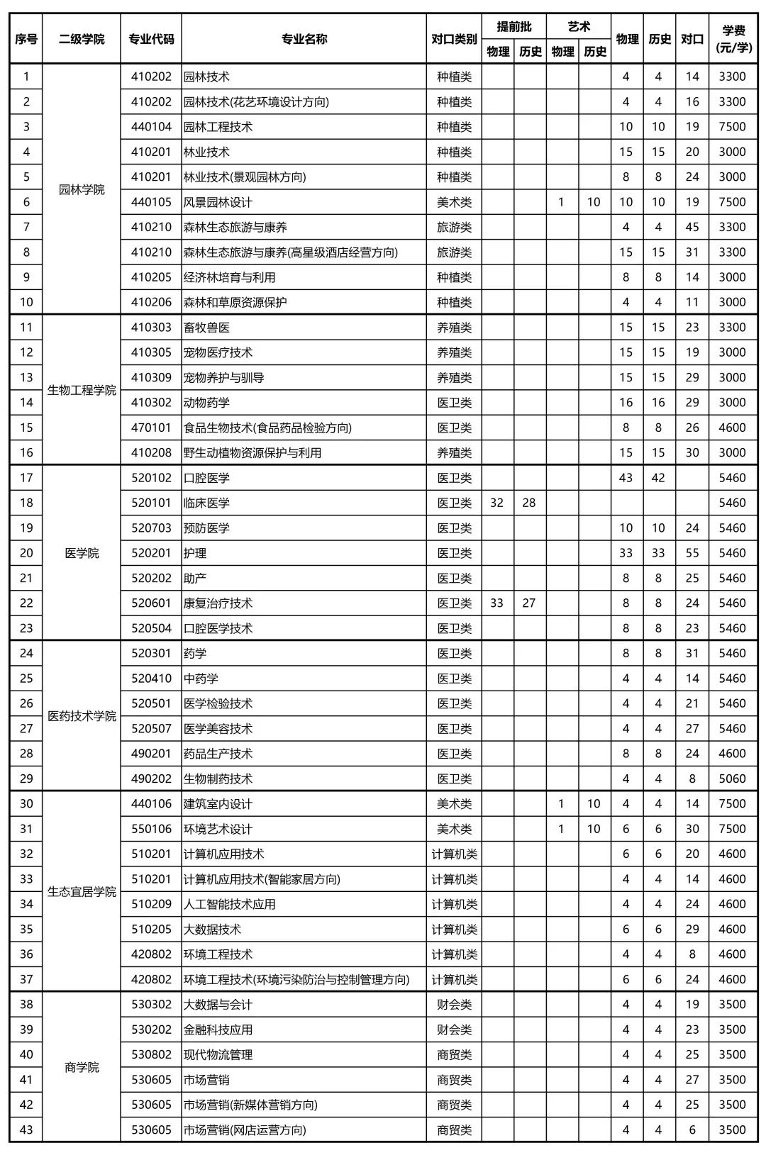 湖南环境生物职业技术学院招生计划-各专业招生人数是多少 湖南环境生物职业技术学院招生计划-各专业招生人数是多少