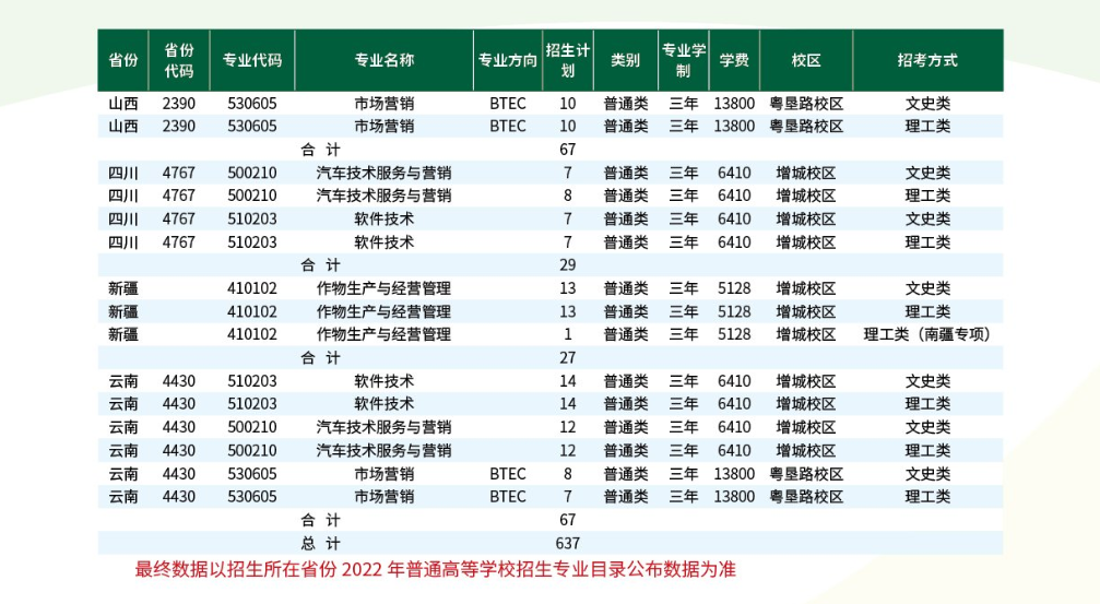 广东农工商职业技术学院招生计划-各专业招生人数是多少