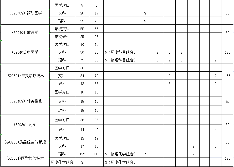 乌兰察布医学高等专科学校招生计划-各专业招生人数是多少 乌兰察布医学高等专科学校招生计划-各专业招生人数是多少