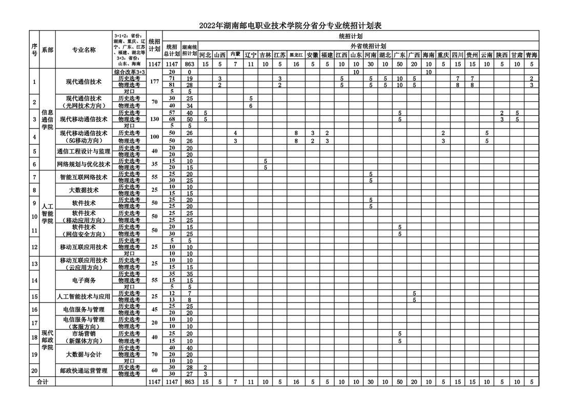 湖南邮电职业技术学院招生计划-各专业招生人数是多少