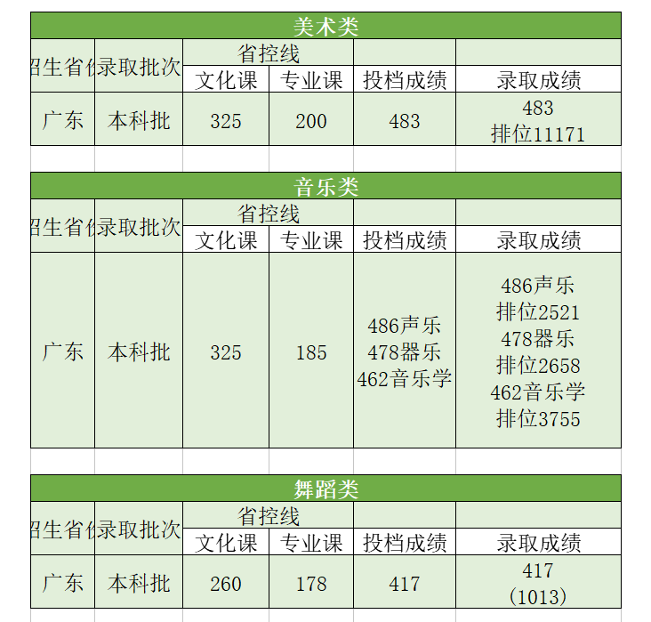 2022珠海科技学院艺术类录取分数线(含2020-2021历年) 2022珠海科技学院艺术类录取分数线(含2020-2021历年)