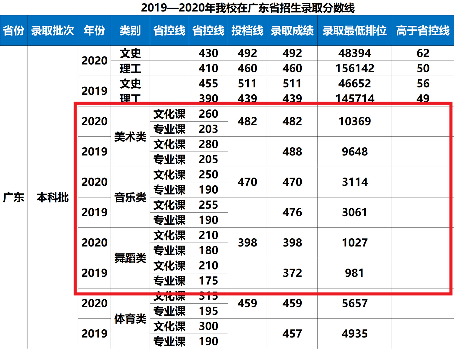 2022珠海科技学院艺术类录取分数线(含2020-2021历年) 2022珠海科技学院艺术类录取分数线(含2020-2021历年)