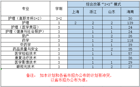 海南卫生健康职业学院招生计划-各专业招生人数是多少 海南卫生健康职业学院招生计划-各专业招生人数是多少