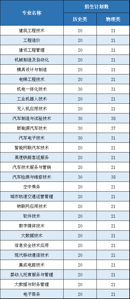 襄阳汽车职业技术学院招生计划-各专业招生人数是多少 襄阳汽车职业技术学院招生计划-各专业招生人数是多少