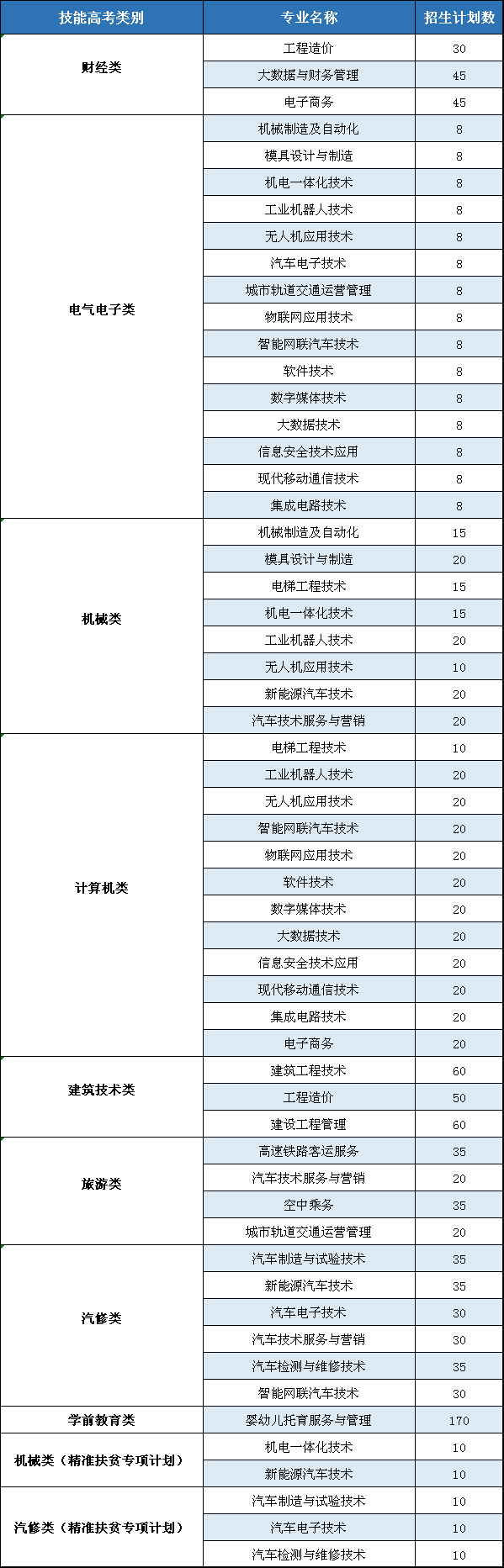 襄阳汽车职业技术学院招生计划-各专业招生人数是多少 襄阳汽车职业技术学院招生计划-各专业招生人数是多少
