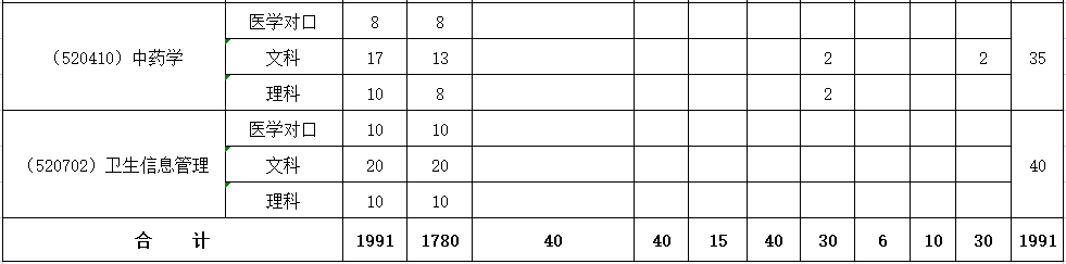乌兰察布医学高等专科学校招生计划-各专业招生人数是多少 乌兰察布医学高等专科学校招生计划-各专业招生人数是多少
