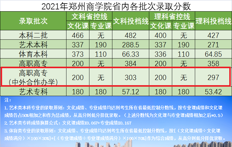 2022郑州商学院中外合作办学分数线(含2021年) 2022郑州商学院中外合作办学分数线(含2021年)