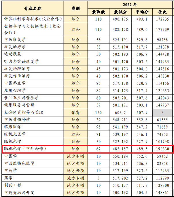 2022山东中医药大学中外合作办学分数线(含2020-2021历年) 2022山东中医药大学中外合作办学分数线(含2020-2021历年)