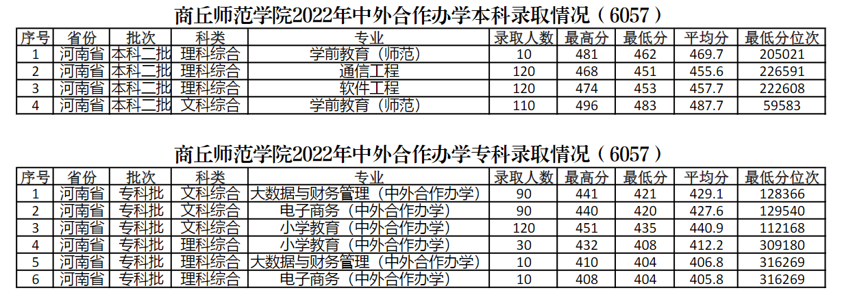 2022商丘师范学院中外合作办学分数线(含2020-2021历年) 2022商丘师范学院中外合作办学分数线(含2020-2021历年)