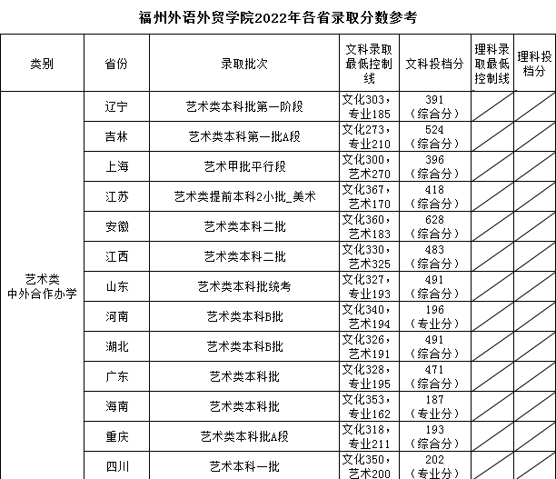 2022福州外语外贸学院中外合作办学分数线 2022福州外语外贸学院中外合作办学分数线