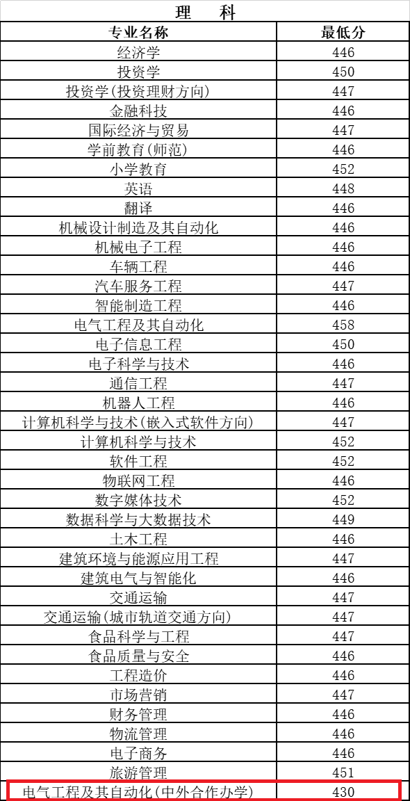 2022郑州科技学院中外合作办学分数线(含2020-2021历年) 2022郑州科技学院中外合作办学分数线(含2020-2021历年)
