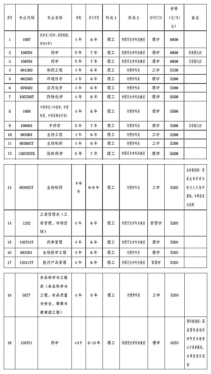沈阳药科大学有哪些专业? 沈阳药科大学有哪些专业?