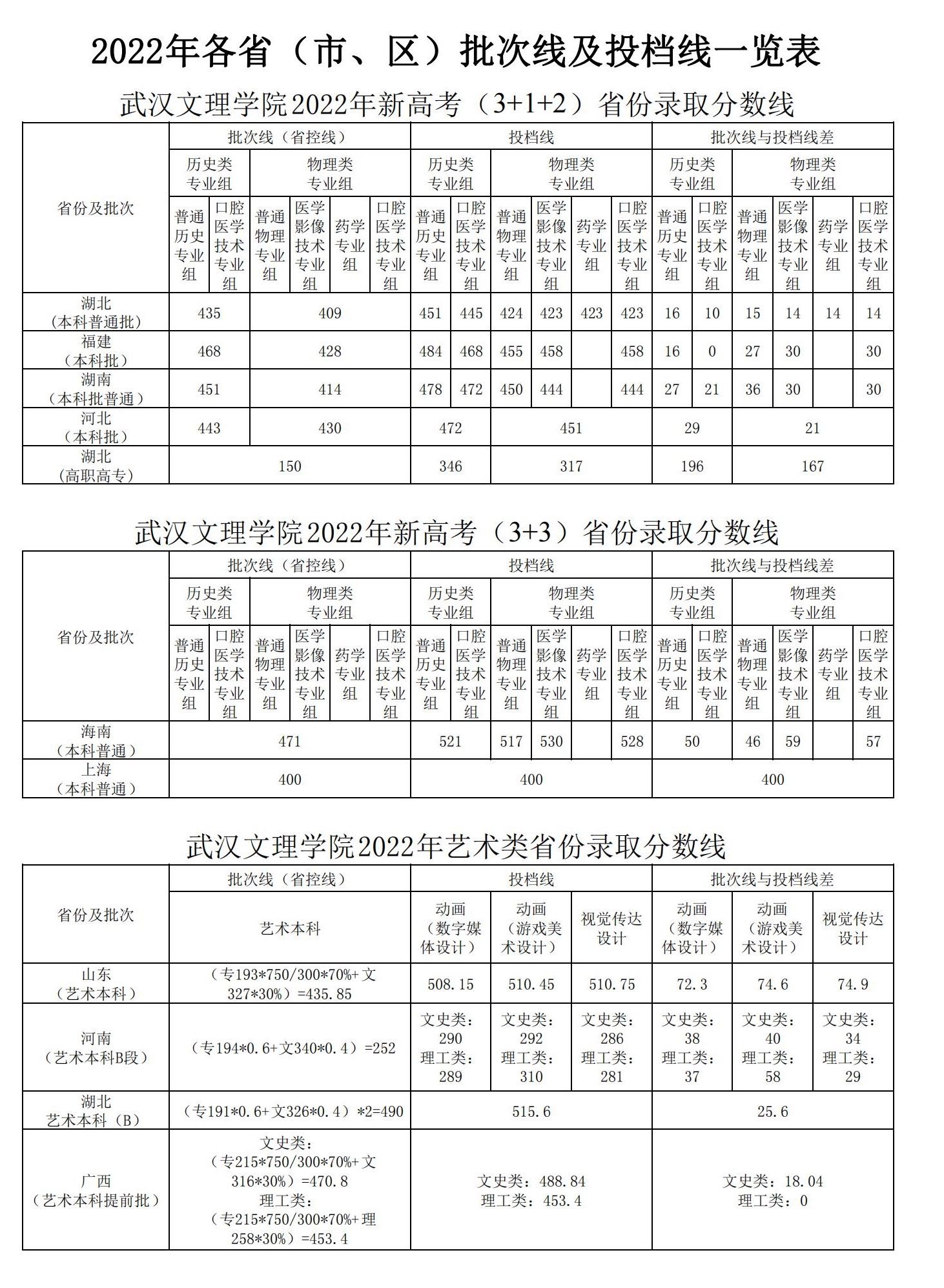 2022武汉文理学院分数线是多少分 2022武汉文理学院分数线是多少分