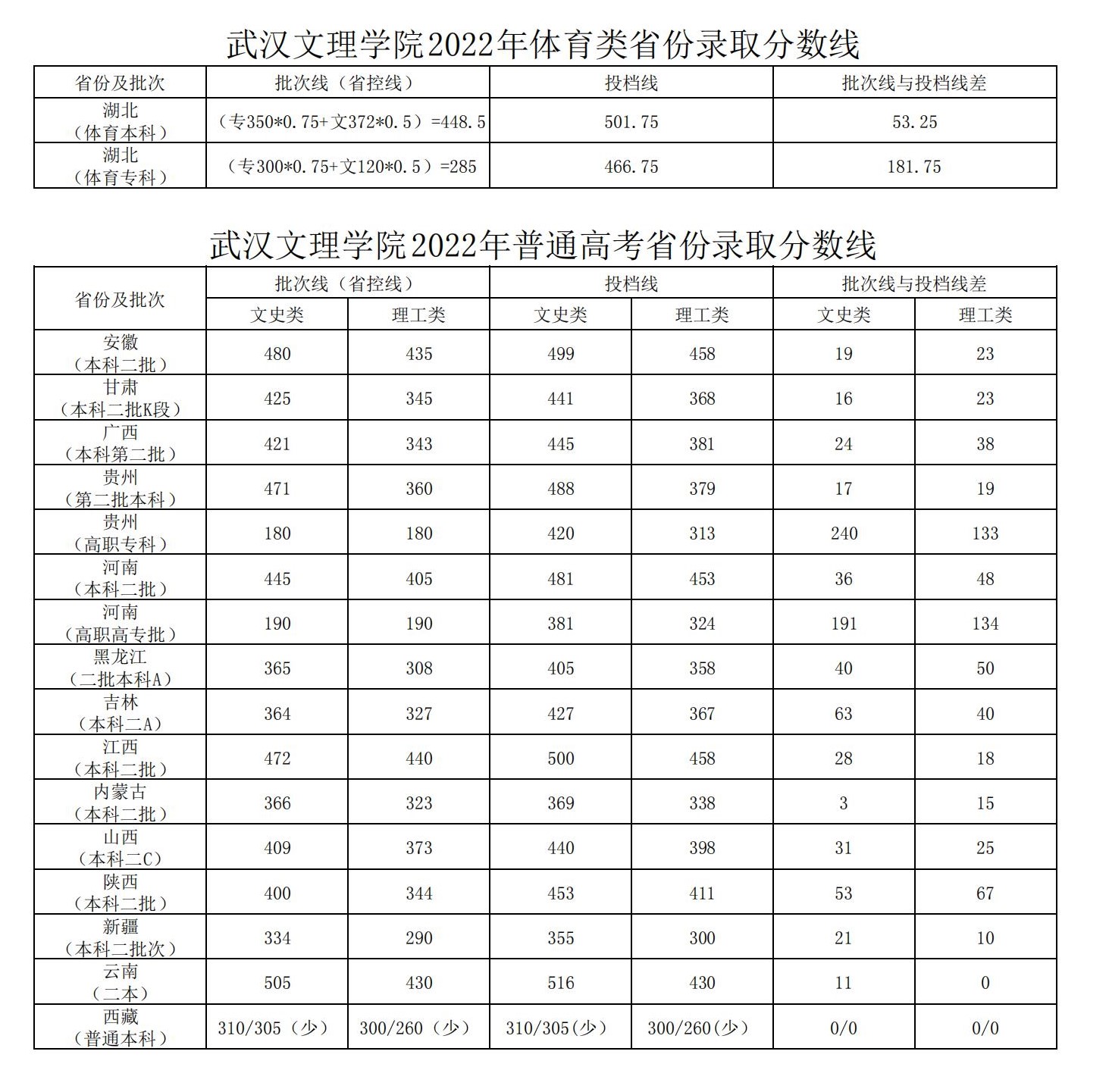2022武汉文理学院分数线是多少分 2022武汉文理学院分数线是多少分