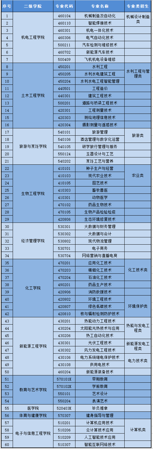 2023年酒泉职业技术学院综合评价招生专业有哪些? 2023年酒泉职业技术学院综合评价招生专业有哪些?