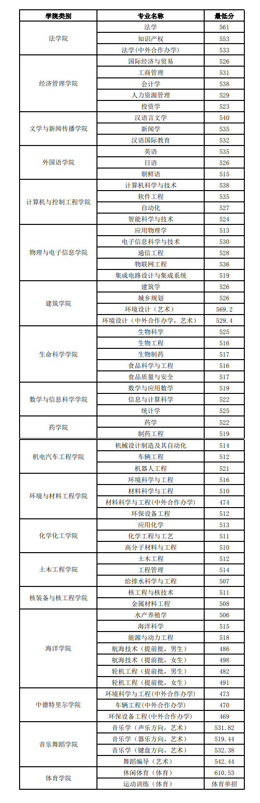 2022烟台大学分数线是多少分(含各专业录取分数线) 2022烟台大学分数线是多少分(含各专业录取分数线)