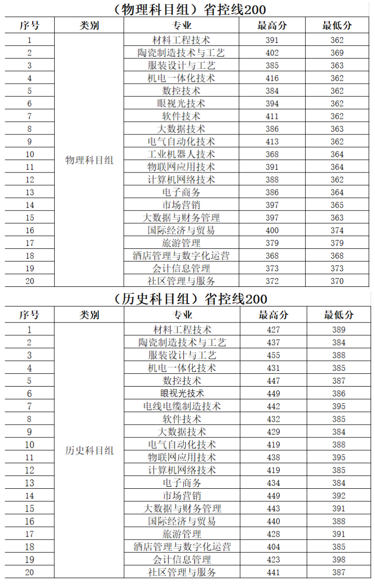 2022无锡工艺职业技术学院录取分数线一览表(含2020-2021历年) 2022无锡工艺职业技术学院录取分数线一览表(含2020-2021历年)