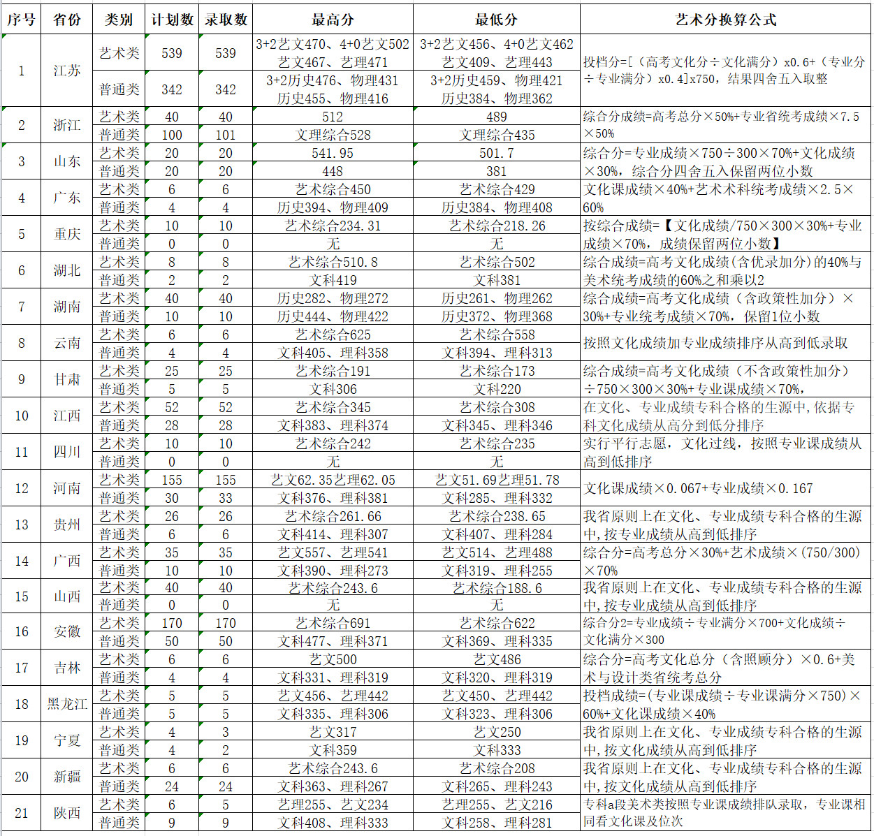 2022无锡工艺职业技术学院录取分数线一览表(含2020-2021历年) 2022无锡工艺职业技术学院录取分数线一览表(含2020-2021历年)
