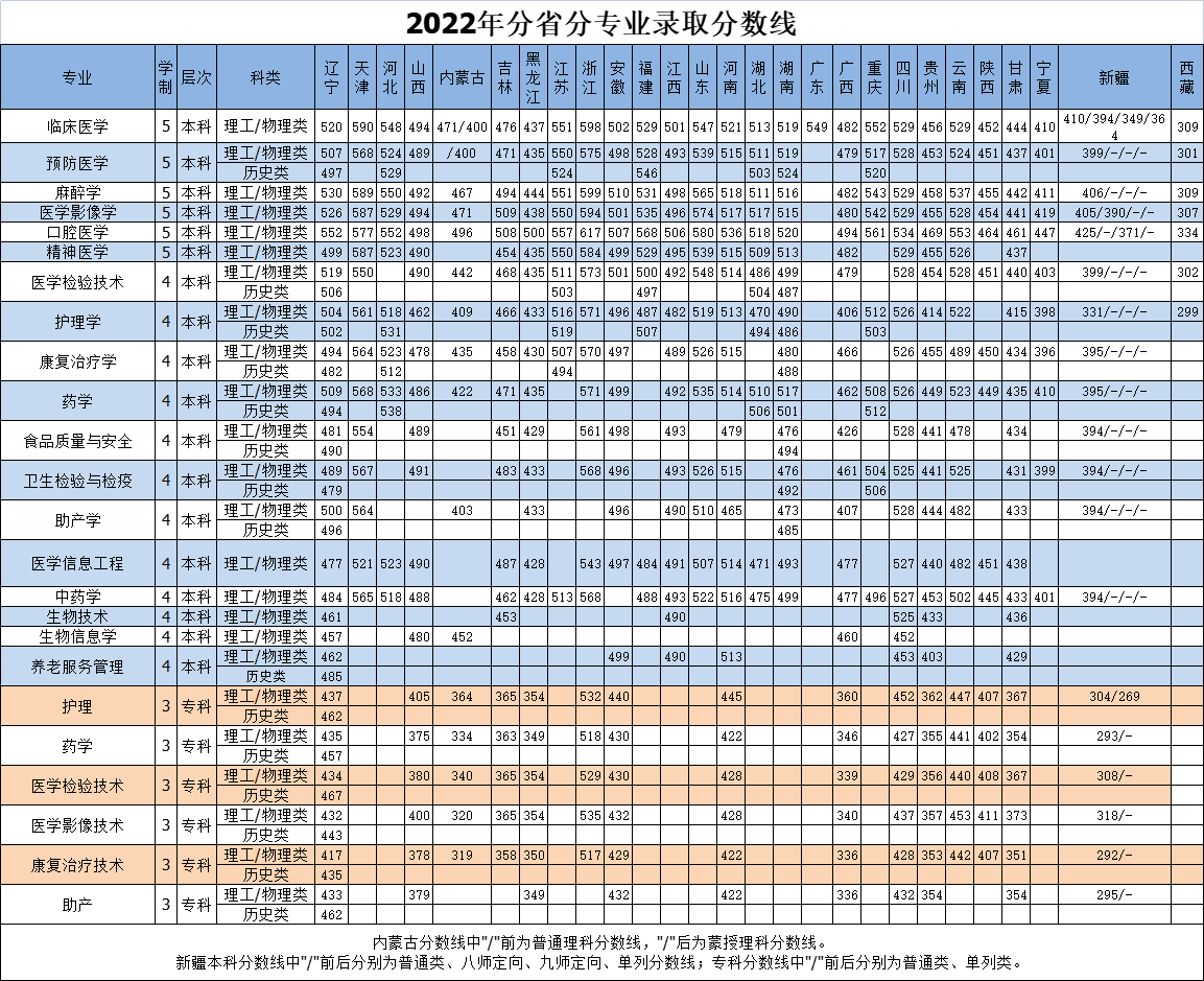2022沈阳医学院分数线是多少分(含各专业录取分数线) 2022沈阳医学院分数线是多少分(含各专业录取分数线)