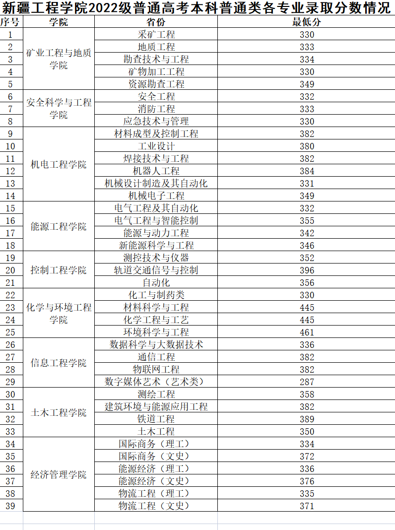 2022新疆工程学院分数线是多少分(含各专业录取分数线) 2022新疆工程学院分数线是多少分(含各专业录取分数线)