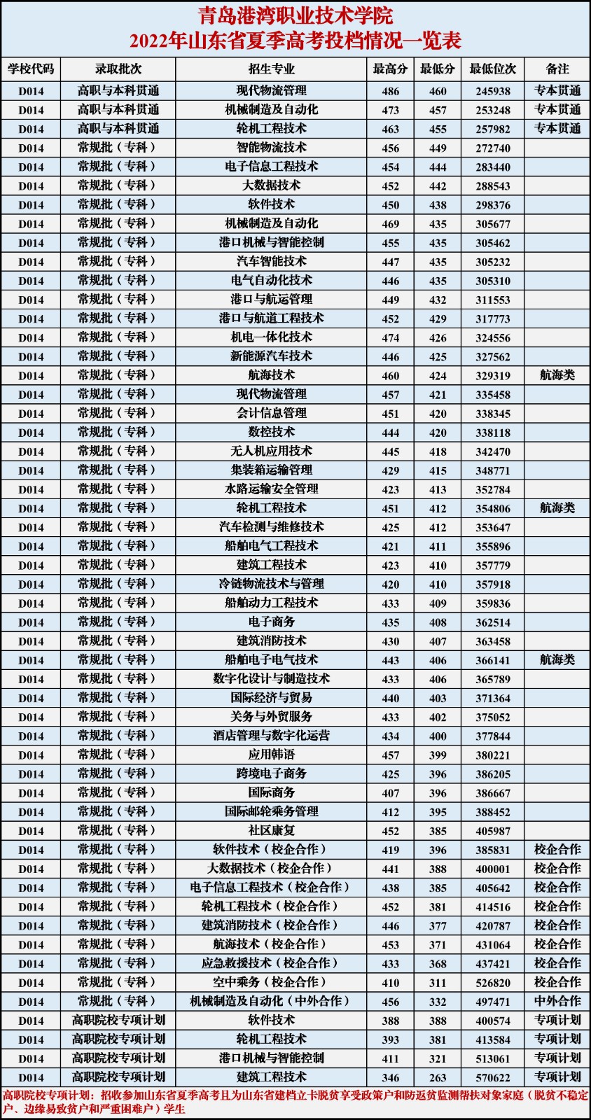 2022青岛港湾职业技术学院分数线是多少分(含各专业录取分数线) 2022青岛港湾职业技术学院分数线是多少分(含各专业录取分数线)