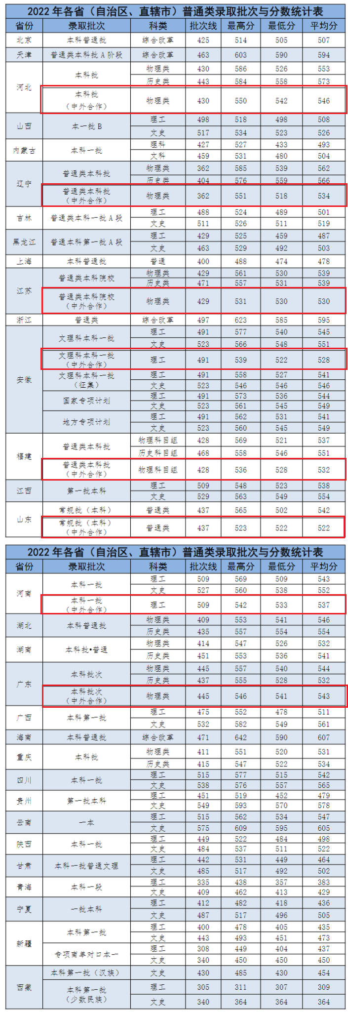 2022安徽财经大学中外合作办学分数线(含2021年) 2022安徽财经大学中外合作办学分数线(含2021年)