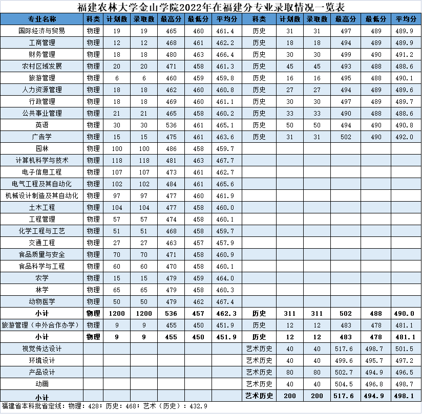 2022福建农林大学金山学院分数线是多少分(含各专业录取分数线) 2022福建农林大学金山学院分数线是多少分(含各专业录取分数线)