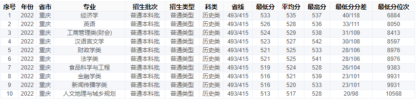 2022重庆工商大学分数线是多少分(含各专业录取分数线) 2022重庆工商大学分数线是多少分(含各专业录取分数线)