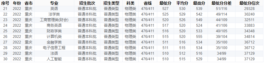 2022重庆工商大学分数线是多少分(含各专业录取分数线) 2022重庆工商大学分数线是多少分(含各专业录取分数线)