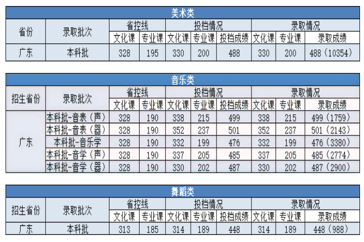 2022珠海科技学院艺术类录取分数线(含2020-2021历年) 2022珠海科技学院艺术类录取分数线(含2020-2021历年)