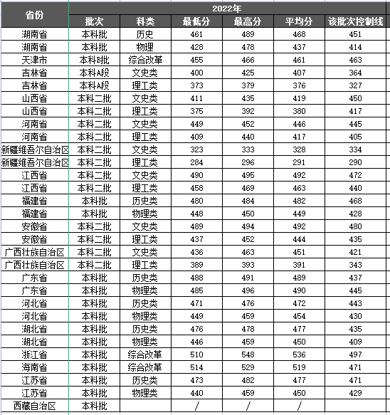2022湘潭理工学院录取分数线一览表(含2020-2021历年) 2022湘潭理工学院录取分数线一览表(含2020-2021历年)