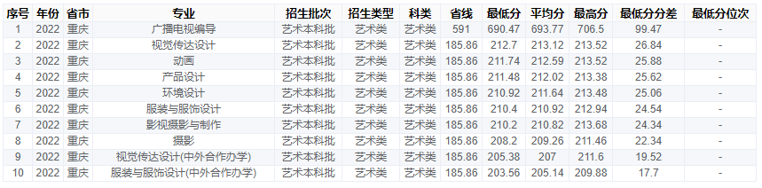 2022重庆工商大学艺术类录取分数线(含2020-2021历年) 2022重庆工商大学艺术类录取分数线(含2020-2021历年)
