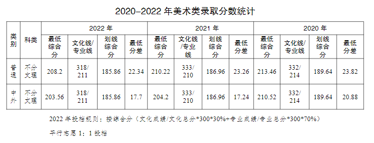 2022重庆工商大学艺术类录取分数线(含2020-2021历年) 2022重庆工商大学艺术类录取分数线(含2020-2021历年)
