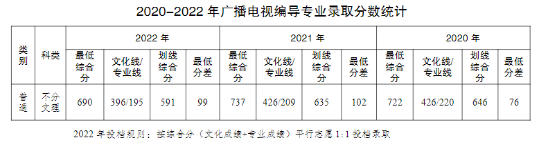 2022重庆工商大学艺术类录取分数线(含2020-2021历年) 2022重庆工商大学艺术类录取分数线(含2020-2021历年)