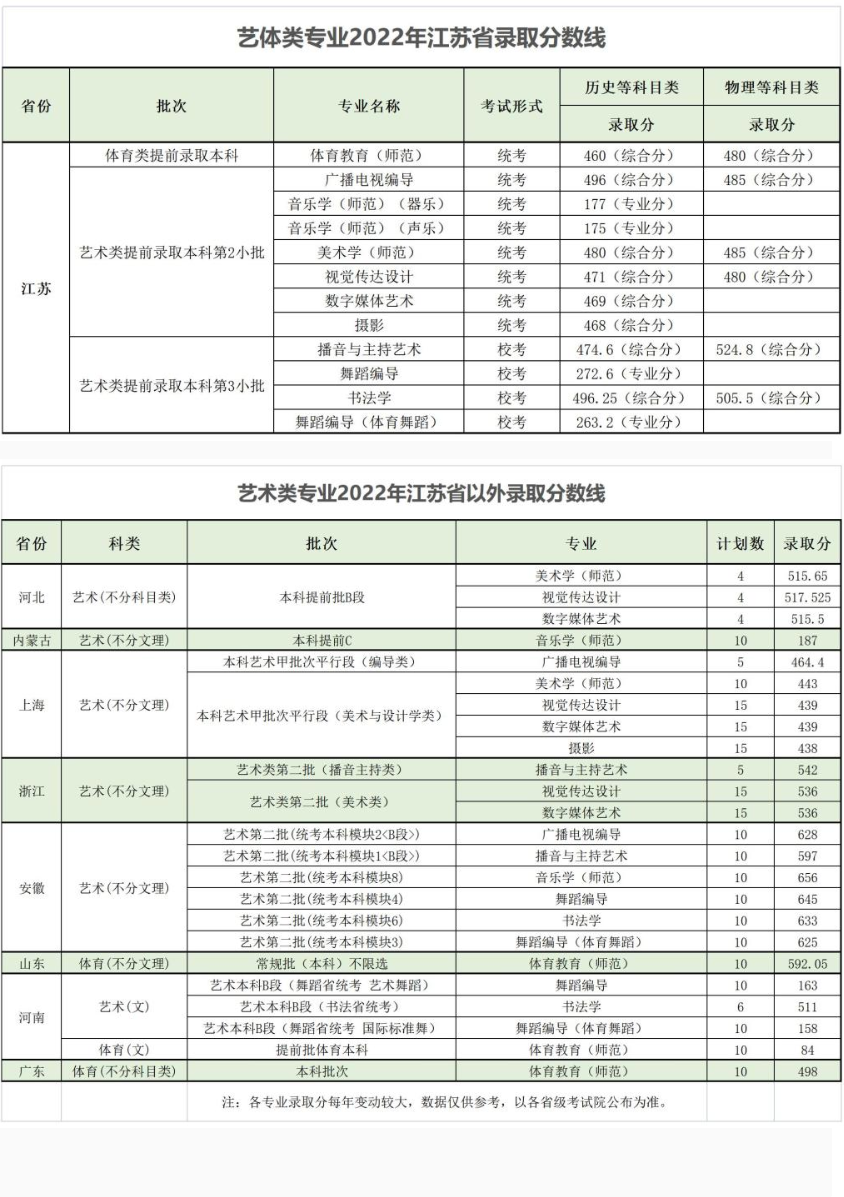 2022南京师范大学泰州学院艺术类录取分数线(含2020-2021历年) 2022南京师范大学泰州学院艺术类录取分数线(含2020-2021历年)