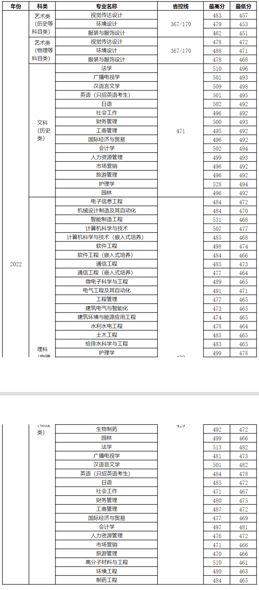 2022扬州大学广陵学院分数线是多少分(含各专业录取分数线) 2022扬州大学广陵学院分数线是多少分(含各专业录取分数线)