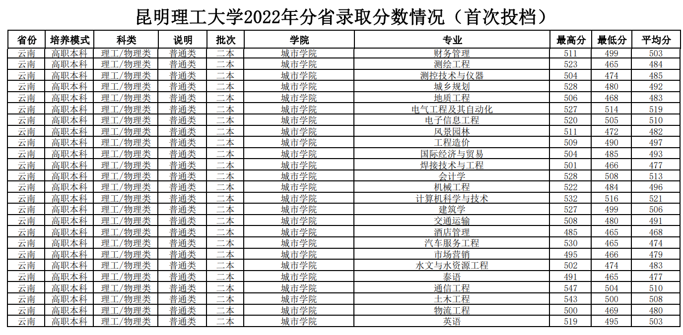 2022昆明理工大学分数线是多少分(含各专业录取分数线) 2022昆明理工大学分数线是多少分(含各专业录取分数线)