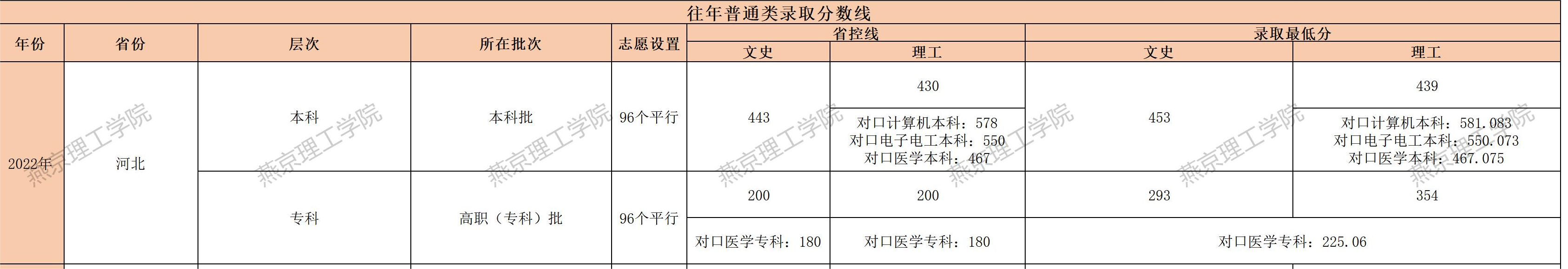 2022燕京理工学院分数线是多少分 2022燕京理工学院分数线是多少分