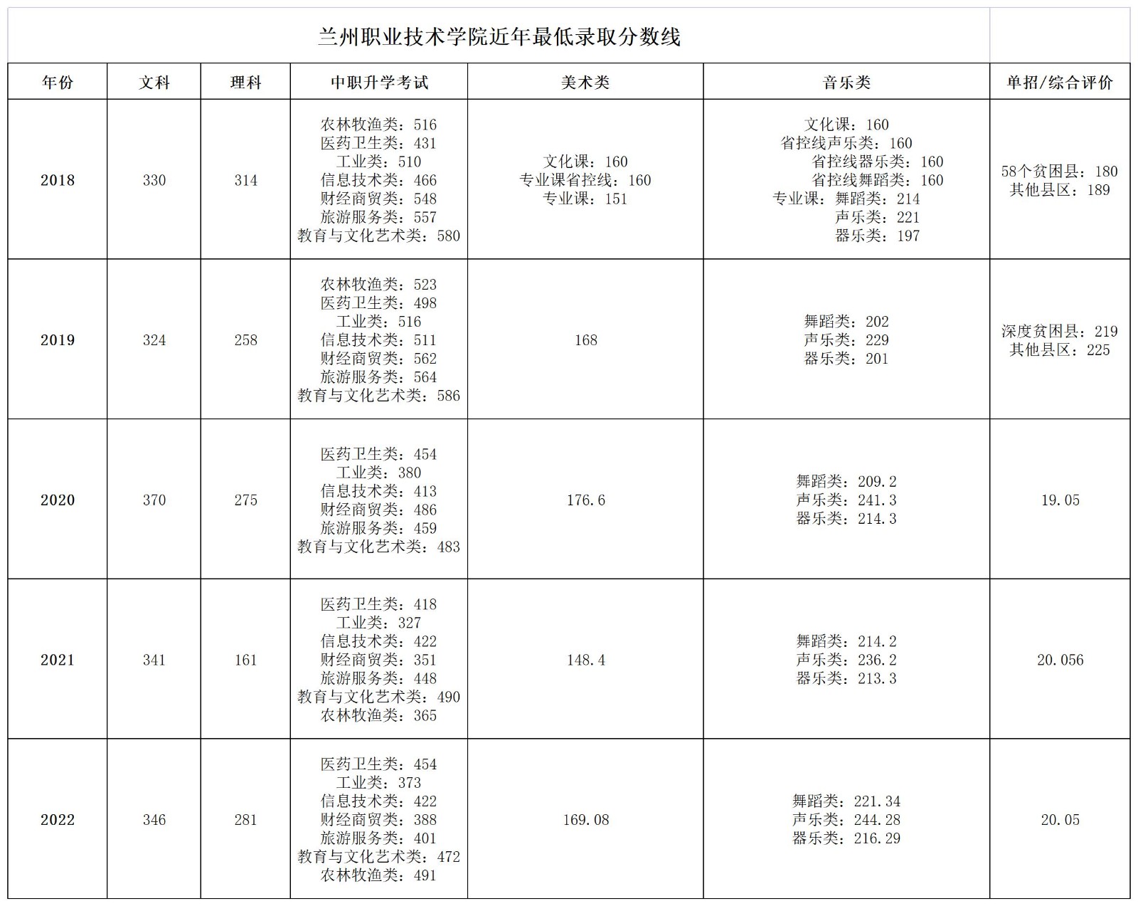 2022兰州职业技术学院分数线是多少分 2022兰州职业技术学院分数线是多少分