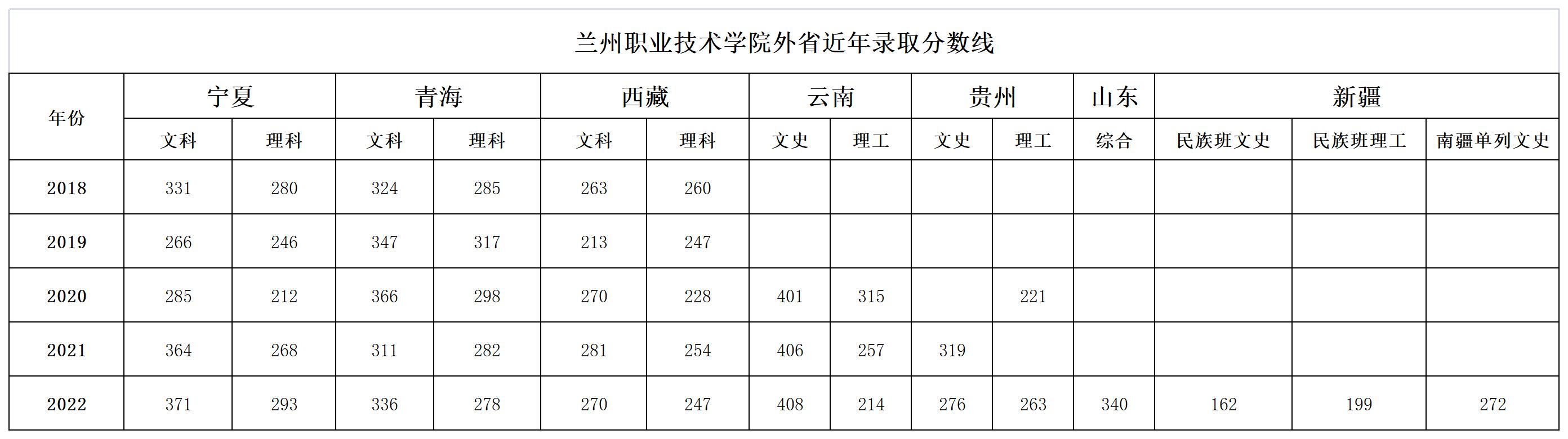 2022兰州职业技术学院分数线是多少分 2022兰州职业技术学院分数线是多少分