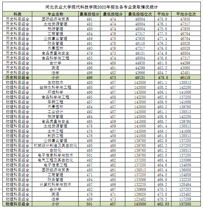 2022河北农业大学现代科技学院分数线是多少分(含各专业录取分数线) 2022河北农业大学现代科技学院分数线是多少分(含各专业录取分数线)