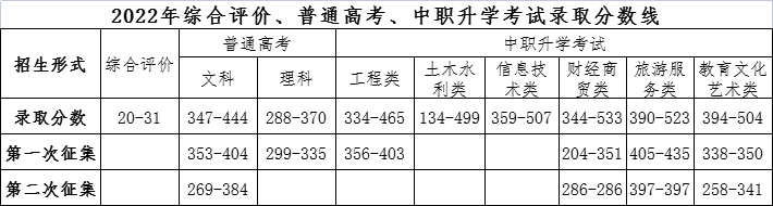 2022甘肃交通职业技术学院分数线是多少分 2022甘肃交通职业技术学院分数线是多少分