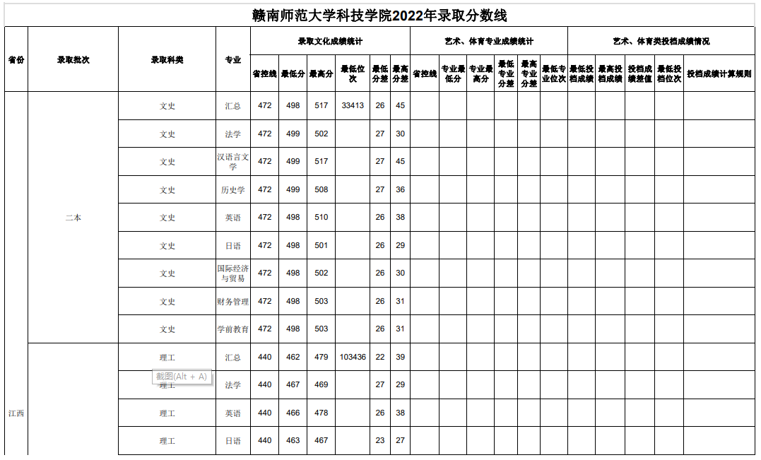 2022赣南师范大学科技学院录取分数线一览表(含2020-2021历年) 2022赣南师范大学科技学院录取分数线一览表(含2020-2021历年)