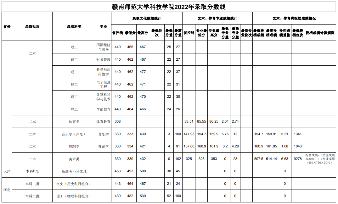 2022赣南师范大学科技学院录取分数线一览表(含2020-2021历年) 2022赣南师范大学科技学院录取分数线一览表(含2020-2021历年)