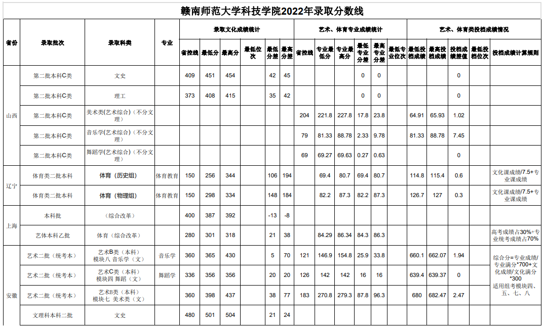 2022赣南师范大学科技学院录取分数线一览表(含2020-2021历年) 2022赣南师范大学科技学院录取分数线一览表(含2020-2021历年)